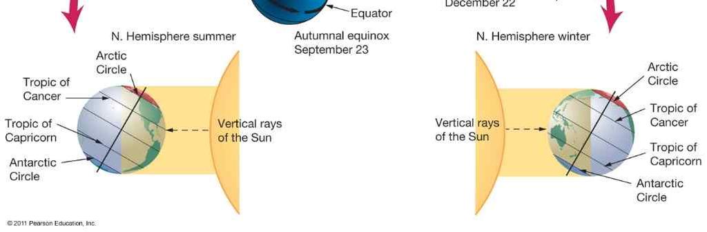 equinox Summer solstice