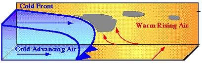 Fronts Since air masses of different characteristics are