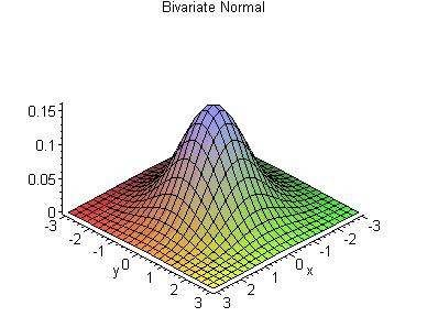 Last Time: Multivariate Gaussian http://personal.kenyon.edu/hartlaub/mellonproject/bivariate2.