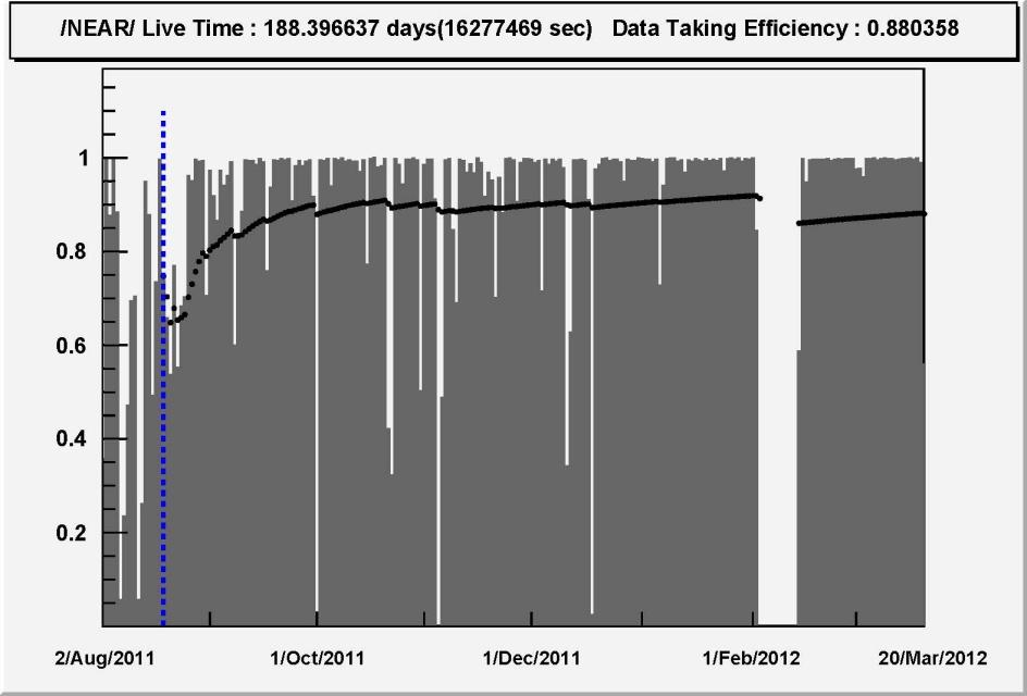 5~0.6 MeV : 80 Hz Data-taking period : 213 days Aug. 11, 2011 ~ Mar.