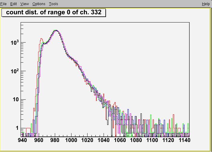 PMT Threshold & Gain Matching PMT gain : set 1.0x10 7 using a Cs source at center Gain variation among PMTs : 3% for both detectors. discri. thr.