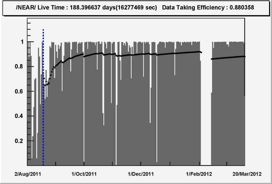 5~0.6 MeV : 80 Hz Data-taking period : 228 days Aug. 11, 2011 ~ Mar.