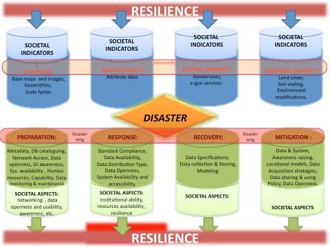 The figure below is showing how the resilience is influenced by the geo components of disaster management and consequently how the societal aspects (indicators of vulnerability parameters) are