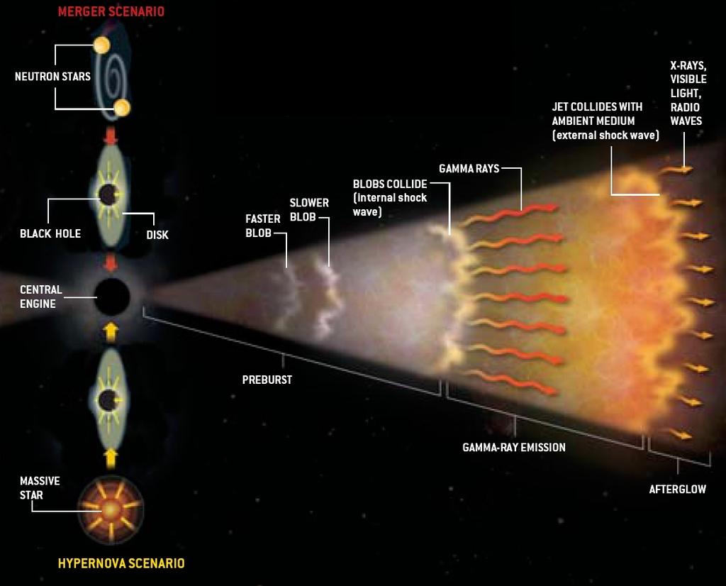 Gamma-ray bursts and gravitational waves Standard model for the central engine of GRBs: Long GRBs: collapse of massive rotating star (Hypernova) Short GRBs : binary