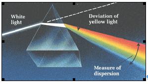 A prism breaks up white light into its constituent colours. This works because light of different wavelengths is refracted differently. n varies with wavelength! This is known as Dispersion.