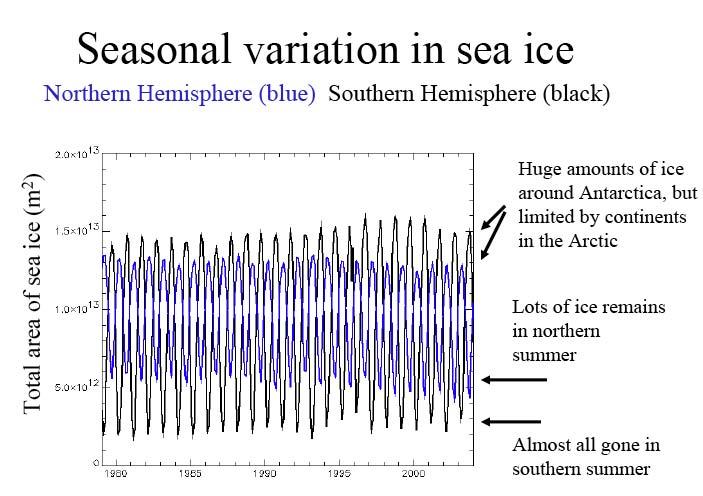 seasonal variation in sea ice Northern Hemisphere v.