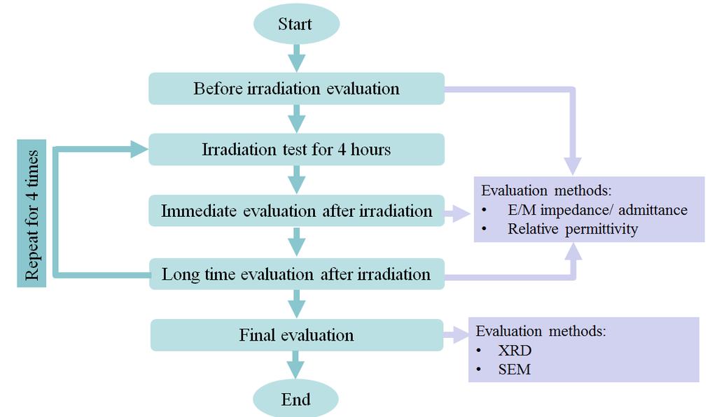 Start Before irradiation evaluation Irradiation test for 4 hours Immediate evaluation after irradiation Evaluation methods: E/M impedance/ admittance Relative permittivity Long time evaluation after