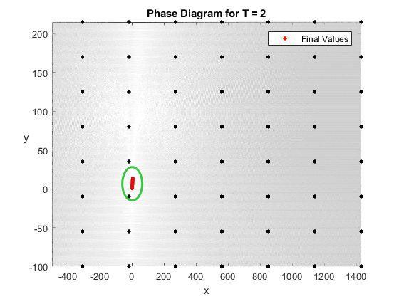 ODE Matlab Simulation Adjust parameter T Provide a set of initial conditions - black dots Run system for a given time and track final yf