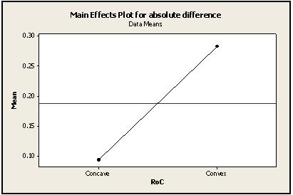 Figure 10: Main effects plot for Scallop Height (absolute difference) Conclusion from DOE: Our final conclusion is that tool path strategy, and feed rate have no significant effect on the scallop