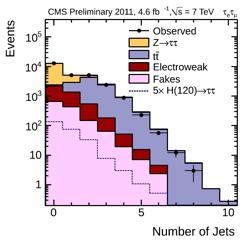 jet pt < 150 GeV VBF # Jets (pt > 30 GeV) = 2 && central