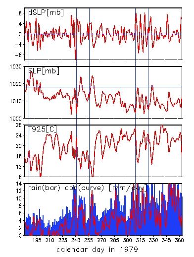 moisture convergence. upper troposphere anticyclonic flow wet season onset Li and Fu 2004, 2006, J.