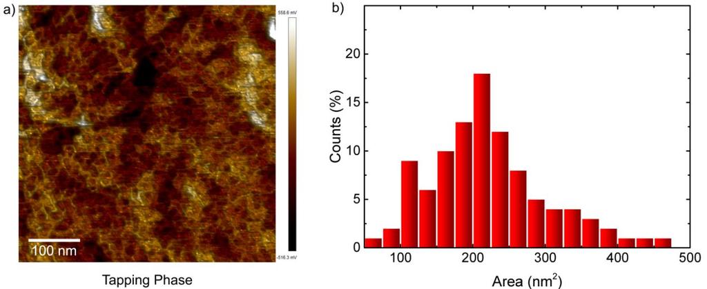 S.1 Atomic Force Microscopy The size of the PC 71 BM domains in PTB7:PC 71 BM blend is estimated by atomic force microscopy (AFM).