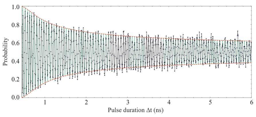 Observation of coherent oscillations Experimental observation of coherent oscillations (at 30mK) Nb/AlOx/Nb standard technology (Hypres, MIT) Dt - High oscillation