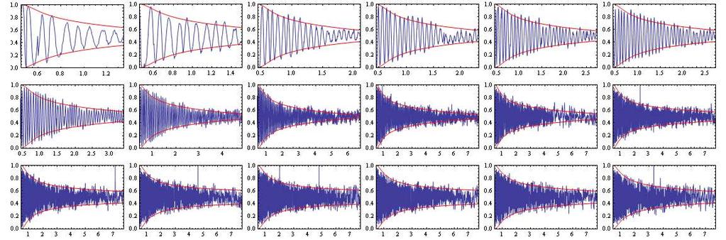 Decay shapes The decay shape changes with the oscillation frequency F Chiarello, E Paladino et Al.
