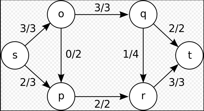 MaxFlow A flow network G=(V,E): a directed graph, where each edge (u,v) E has a nonnega4ve