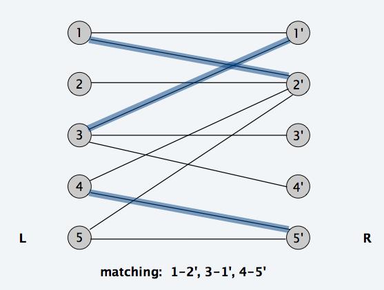 Bipar4te Matching A graph G is bipar4te if the nodes can be par44oned into two subsets L and R