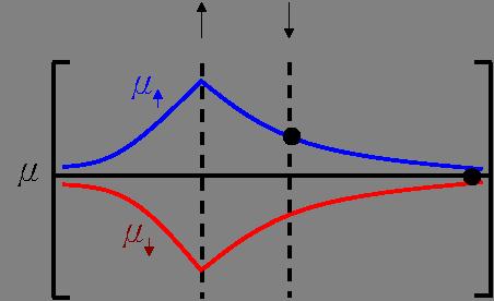 Spin Valve Measurements in Graphene Z Y X X B field