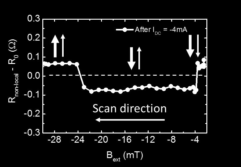 5mT -4mA Current Pulse Coercive Field Detector: ±3.5mT Injector: ±22mT!
