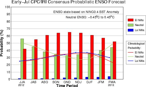 The official diagnosis and outlook was issued earlier this month in the NOAA/Climate Prediction Center ENSO Diagnostic Discussion, produced jointly by CPC and IRI.