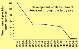 Measurement precision of Radial Velocities now