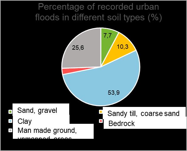 Results The effect of soil type Soil permeability / other character Soil type Number of urban floods Percentage of urban floods Distribution of soil permeability class in the city of Vantaa % % Very