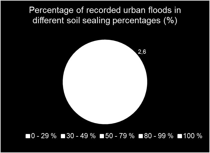 Results The effect of soil sealing Soil sealing percentage Number of urban floods Distribution of the recorded flood locations in different soil sealing percentages in the city of Vantaa Distribution