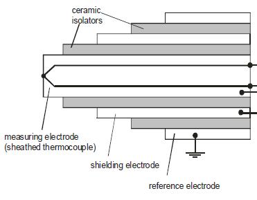 2.4.1 Gas Temperature Measurement One instrument used for multiphase temperature measurement is a thermo needle probe [31], [32].