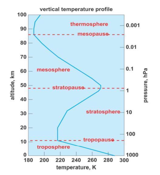 Plot representing variation of temperature with altitude Standard atmosphere: 1.