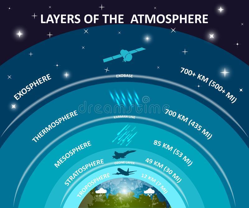 LAYERS OF THE ATMOSPHERE The atmosphere is comprised of layers based on temperature. These layers are, Troposphere, Stratosphere, Mesosphere And Thermosphere.