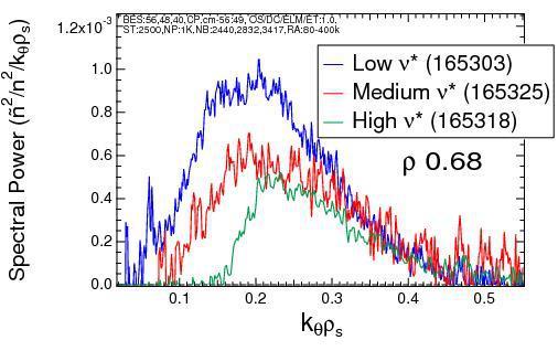Beam Emission Spectroscopy (BES) Data Suggests an Increase in ITG at low υ* Indicative of Increase in the Inward Thermo-Diffusion Pinch Beam Emission Spectroscopy (BES), ITG range Doppler Back