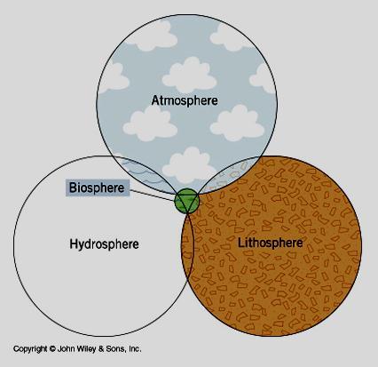 The Four Great Realms Lithosphere - All processes associated with the solid earth Hydrosphere - All processes associated with water