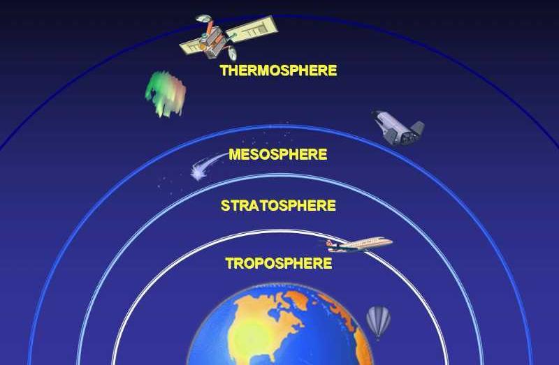 Directions: Label each layer of the atmosphere on the diagram below.