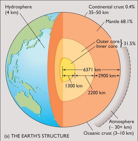 Composition of the Earth The Earth consists of a series of concentric layers or spheres which differ in chemistry and physical properties.
