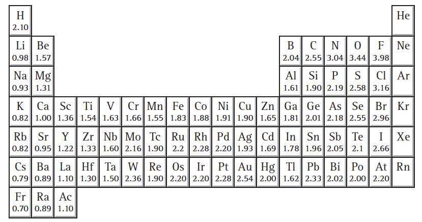 What happens to the electronegativity values across each period from left to right? 2.
