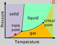 3. Gradually heat up Neon until it turns into a liquid. To do this, heat it up until the RED DOT on the graph reaches the point where it first touches the liquid area.