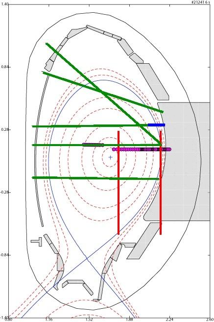 Application: ASDEX Upgrade (1) profiles of density ne(ρ), and temperature Te(ρ): Lithium beam impact excitation spectroscopy (LIB) ne(ρ) at plasma edge Interferometry measurements (DCN)