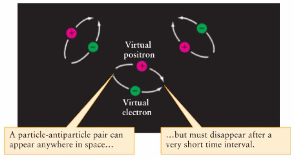 Matter and Radiation Created During Inflation Virtual Pairs of particles and antiparticles can appear and then disappear in space provided that each pair exists only for a very short time