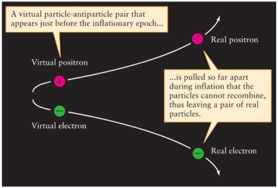 Matter and Radiation Created During Inflation Matter is created