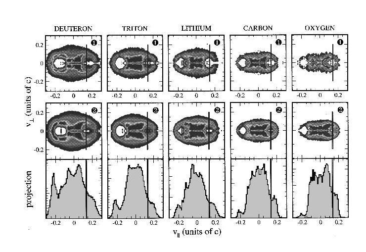 Invariant velocity plots for deuteron, triton, lithium, carbon and oxygen fragments detected in the most peripheral collisions (top row,