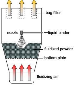 leading to undesired Agglomeration and particles segregation Exothermic fludised reactor