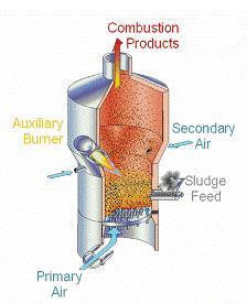 Of the reactor Simple Gasification Process Graphic (Gas Technology Institute, Illinois, US)