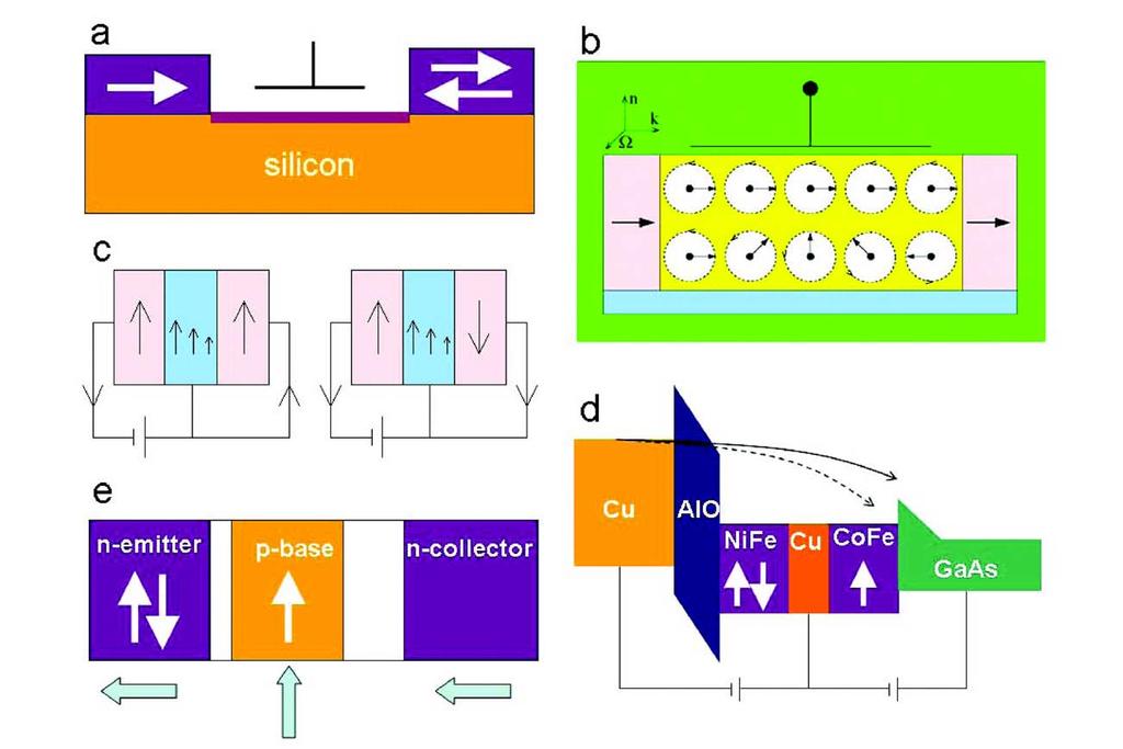 :spin transistors: Datta-Das Sugahara-Tanaka Johnson hot-electron spin transistors Magnetic bipolar transistor J.