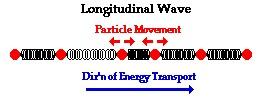 - Transverse wave when particles of the medium move perpendicular to the flow of energy. - Longitudinal wave when particles of the medium move parallel to the flow of energy.