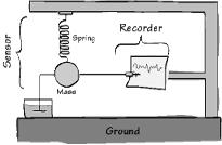 1.7 Measurement of Ground Motion Seismographs Seismographs generally consist of two parts, a sensor of ground motion which we call a seismometer, and a seismic recording system.