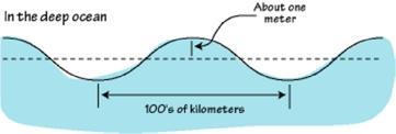 Tsunami Initiation: A sudden offset changes the elevation of the ocean and initiates a water wave that travels outward from the region of sea-floor disruption.