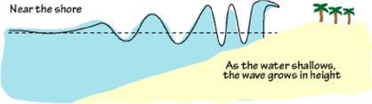 Tsunamis pose no threat in the deep ocean because they are only a meter or so high in deep water.