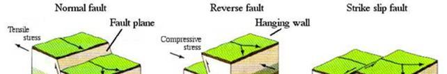 1.4 Fault Types A fault, shown in Figure (1.4), is a large fracture in rocks, across which the rocks have moved.