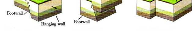 Normal Fault (extensional): The hanging wall block moves down relative to the footwall block. The fault plane makes 45 degree or larger angles with the surface.