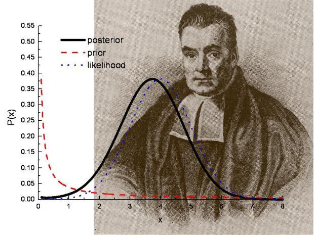Bayes Theorem P(A,B)=P(A B)P(B)=P(B A)P(A) Therefore, P(A B)=P(B A)P(A)/P(B) is the updated or posterior PDF of the model parameters given the measured modal data D and the assumed model class M.