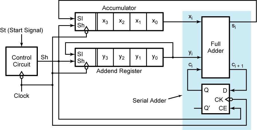 Serial Adder with